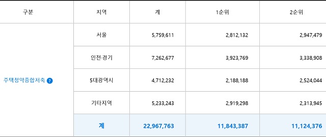 ▲ 3월말 기준 주택청약종합저축 가입자수.ⓒ아파트투유