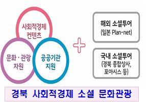 ▲ 경북도는 문화관광을 사회적경제와 연계한 사회적경제 소셜투어로 활성화시키고 이를 통해 지역주민의 소득창출과 사회적경제기업의 지속성장 등 두 마리토끼를 잡으며 견인해 나간다는 방침이다.ⓒ경북도