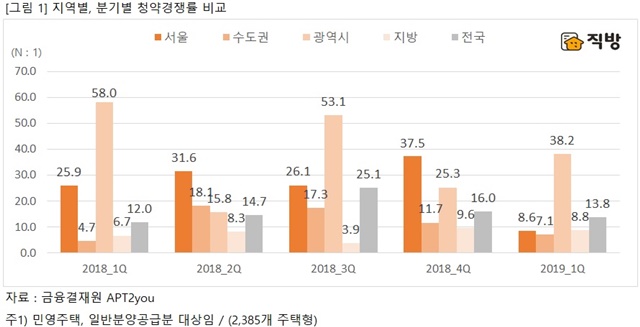 ▲ 지역별, 분기별 청약경쟁률. ⓒ직방