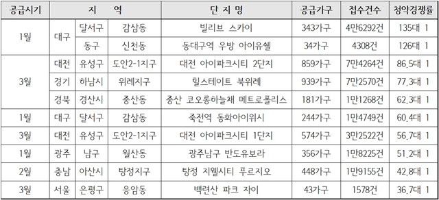 ▲ 1분기 청약경쟁률 상위 10개 단지. 자료=직방. ⓒ뉴데일리경제