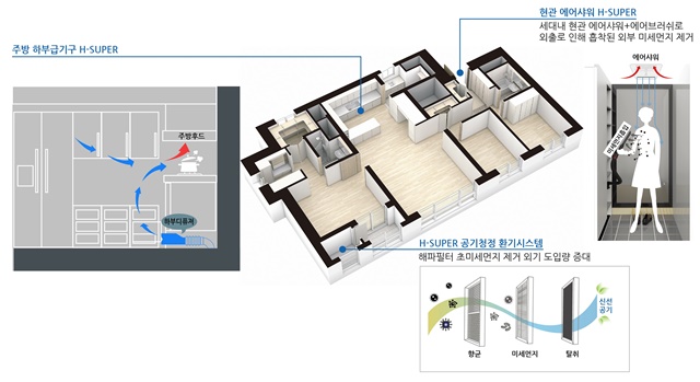 ▲ '미세먼지 저감 3종 세트' 개념도. ⓒ현대엔지니어링