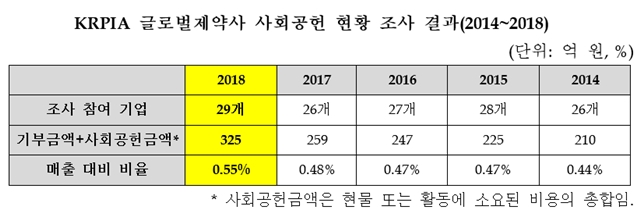 ▲ 글로벌 제약사의 사회공헌 현황 조사 결과 ⓒ한국글로벌의약산업협회(KRPIA)