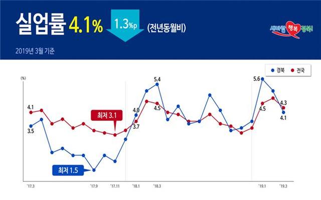 ▲ 경북 고용률 추이 그래프.ⓒ경북도