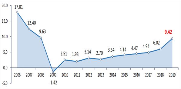 ▲ 연도별 전국 표준단독주택 공시가격 상승률.ⓒ국토교통부