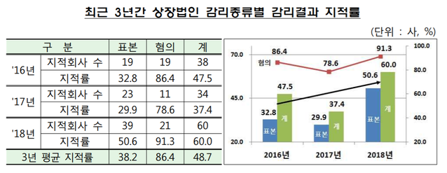 ▲ ⓒ 금융감독원