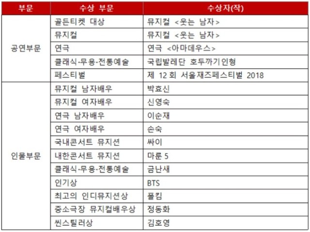 ▲ '제14회 골든티켓어워즈' 공연부문 수상작ⓒ인터파크