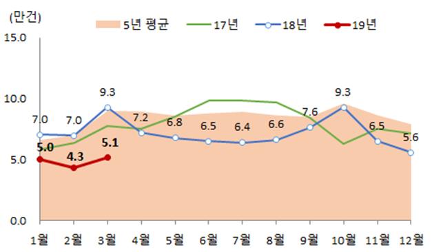 ▲ 월별 주택매매 거래량.ⓒ국토교통부