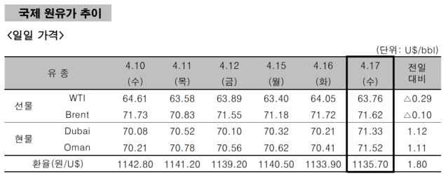 ▲ ⓒ한국석유공사