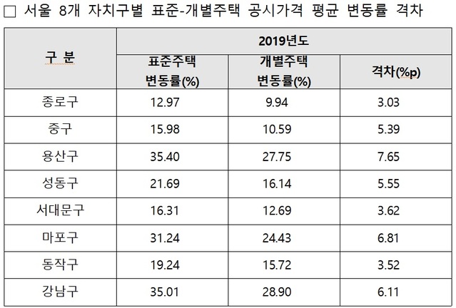 ▲ 서울 8개 자치구별 표준-개별주택 공시가격 평균 변동률 격차.ⓒ국토교통부