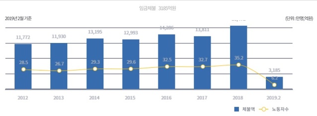 ▲ 연도별 체불임금 현황.ⓒ노동부 e-현장행정실