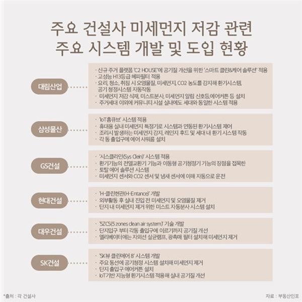 ▲ 주요 건설사 미세먼지 저감 관련 주요 시스템 개발 및 도입 현황. ⓒ부동산인포