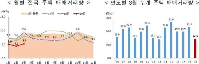 ▲ 월별 전국 주택 매매거래량(좌) 및 연도별 3월 누계 주택 매매거래량 그래프. ⓒ국토교통부