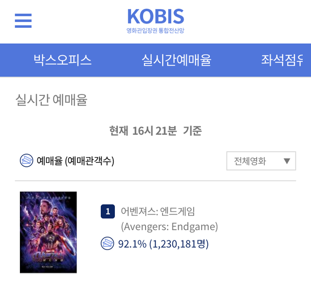 ▲ '어벤져스 : 엔드게임'이 예매율 123만장을 돌파하며 역대 최고 사전 예매량을 기록했다.ⓒ영화진흥위원회 통합전산망