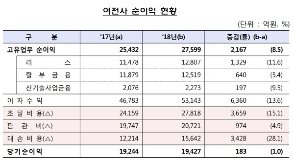 ▲ ⓒ 금융감독원