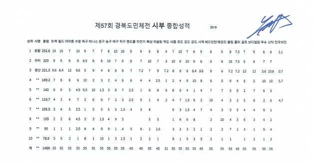 ▲ 경북도민체전 대회순위(시부).ⓒ경산시
