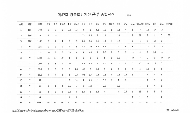 ▲ 경북도민체전 대회순위(군부).ⓒ경산시