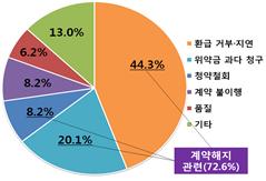 ▲ 피해유형별 현황.ⓒ한국소비자원