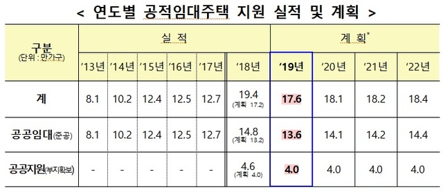 ▲ 연도별 공적임대주택 지원 실적 및 계획.ⓒ국토교통부