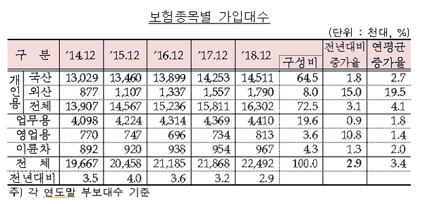 ▲ ⓒ보험개발원