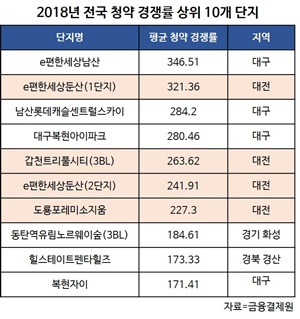 ▲ 2018년 전국 청약경쟁률 상위 10개 단지. ⓒ컴연