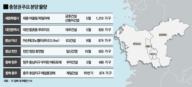 ▲ 충청권 주요 분양 물량. ⓒ함스피알