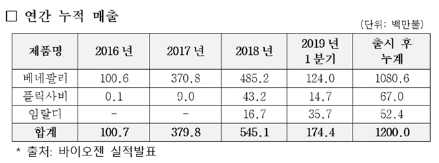 ▲ 삼성바이오에피스 바이오시밀러 3종 매출액 ⓒ삼성바이오시밀러