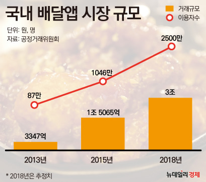 ▲ 국내 배달앱 시장 규모, 이용자 수 추이 ⓒ 조현준 그래픽 기자