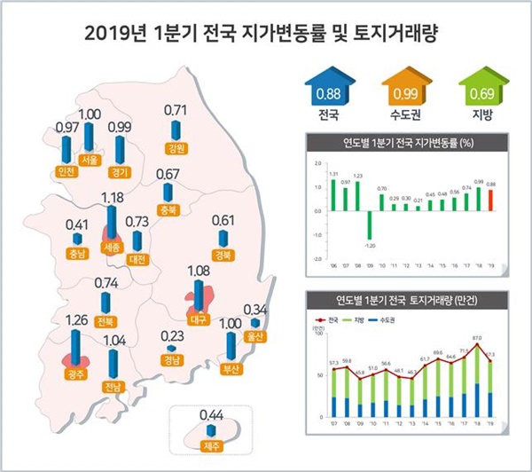 ▲ 2019년 1분기 전국 지가변동률 및 토지거래량. ⓒ국토교통부