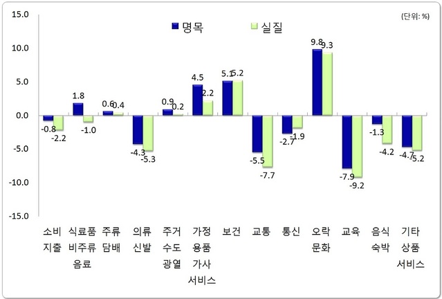 ▲ 가구당 월평균 소비지출 전년대비 증감률.ⓒ통계청