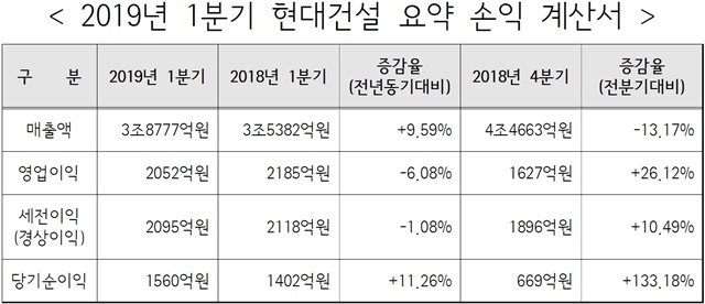 ▲ 2019년 1분기 현대건설 요약 손익 계산서. 자료=현대건설. ⓒ뉴데일리경제