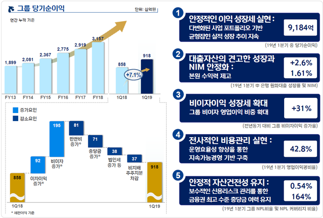 ▲ ⓒ신한금융지주