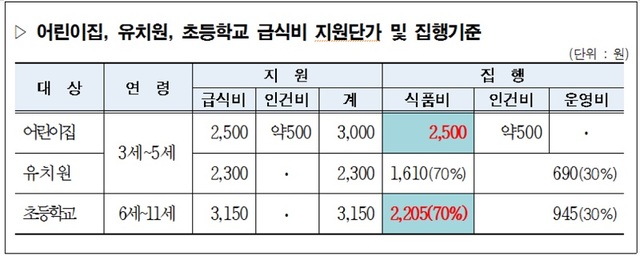 ▲ 어린이집, 유치원, 초등학교 급식비 지원단가 및 집행기준.ⓒ대전시의회 정기현 교육위원장