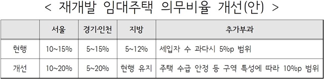 ▲ 재개발 임대주택 의무비율 개선(안). 자료=국토교통부. ⓒ뉴데일리경제