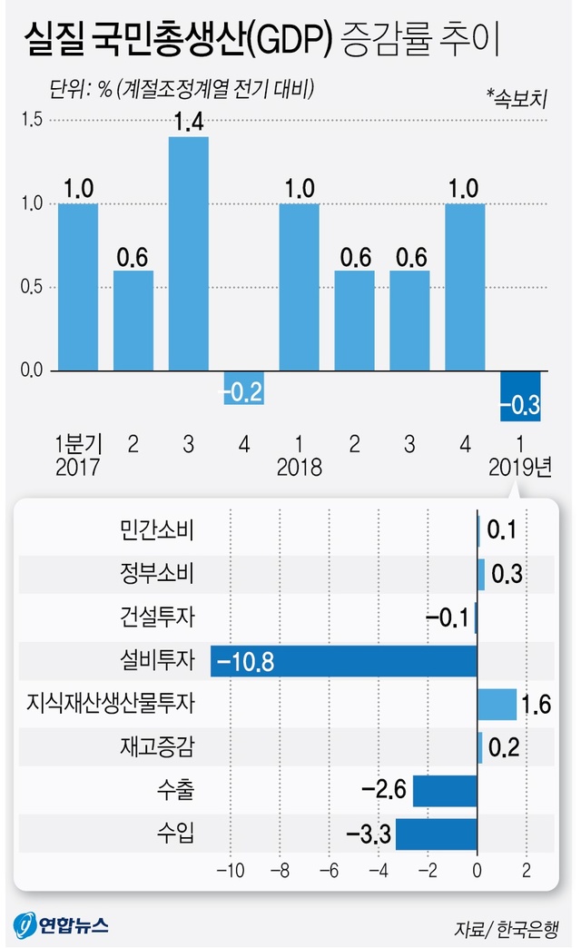 ▲ 한국의 경제성장률이 올해 1분기에 전분기 대비 -0.3%를 기록하면서 글로벌 금융위기 이후 10년여 만에 가장 낮은 경제성장률을 나타냈다. 5개 분기 만에 다시 역(逆)성장한것이다. 한국은행은 올해 1분기 실질 국내총생산(GDP) 증가율이 이처럼 집계됐다고 25일 밝혔다. ⓒ연합뉴스