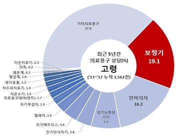 ▲ 고령자 의료기기 분야 소비자상담(2013~2017년)ⓒ한국소비자원