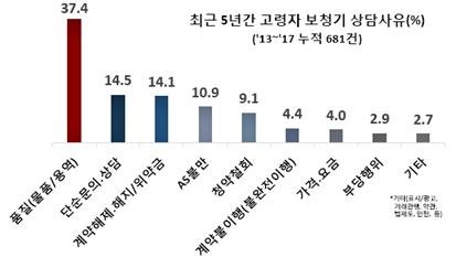▲ 60세 이상 고령자의 보청기 관련 소비자상담 사유(2013-2017)ⓒ한국소비자원
