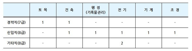 ▲ 채용분야 및 인원.ⓒ천안시설관리공단
