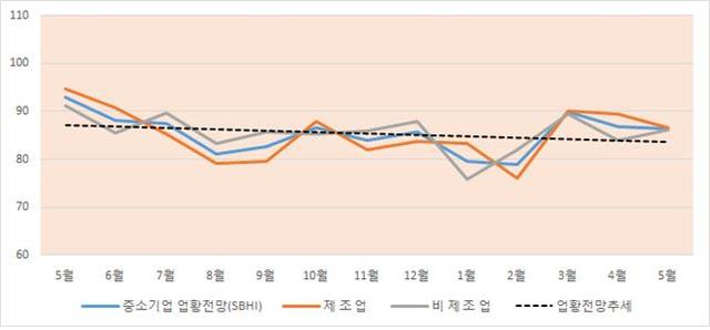 ▲ 대전세종충남 업황전망 중소기업건강도지수(SBHI) 추이.ⓒ중소기업 대전세종충남본부