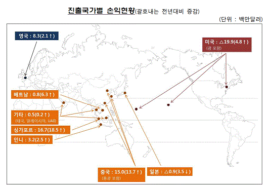 ▲ ⓒ 금융감독원