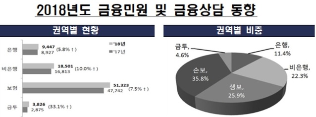 ▲ ⓒ 금융감독원