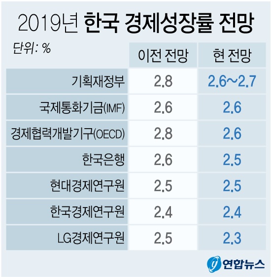 ▲ 한국은행이 지난 18일 올해 경제성장률 전망치를 낮춘 가운데 국내 연구기관들도 속속 성장률 전망 하향을 검토하고 있다. 내수 여건도 좋지 않은 국내 경기에 대한 우려가 확산하는 것이다.ⓒ연합뉴스
