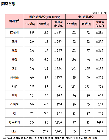 ▲ ⓒ금감원