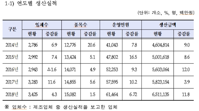 ▲ 국내 의료기기 연도별 생산실적 ⓒ식품의약품안전처