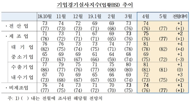 ▲ 기업경기실사지수 추이.ⓒ한국은행