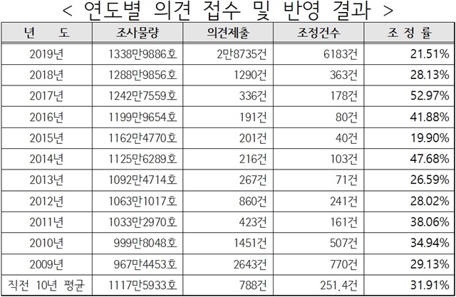 ▲ 연도별 의견 접수 및 반영 결과. 자료=국토교통부. ⓒ뉴데일리경제