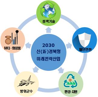 ▲ 경북도가 발표한 ▲청색기술 ▲뷰티·화장품 ▲재난안전 ▲방위군수 ▲환경·자원 산업 등 5대 신산업 분야.ⓒ경북도