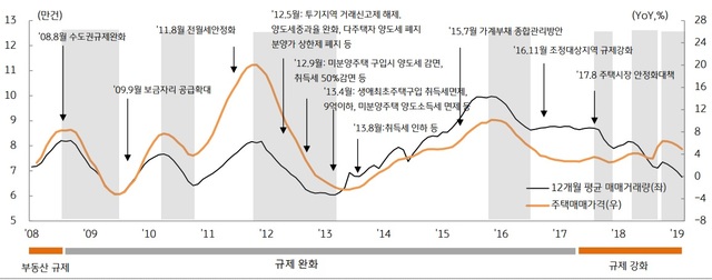 ▲ 주택시장 활성화 대책과 주택매매거래량 추이.ⓒKB경영연구소