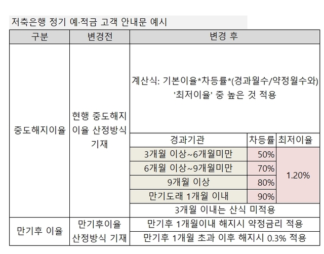 ▲ 7월1일 이후 신규 예치 및 재예치하는 정기 예·적금 고객 안내문 예시.ⓒ뉴데일리