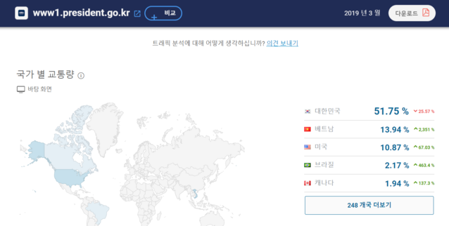 ▲ imilarweb 홈페이지에서 청와대 홈페이지 트래픽을 확인하면 베트남 접속자가 14%에 달하는 것으로 집계된다. ⓒimilarweb 홈페이지