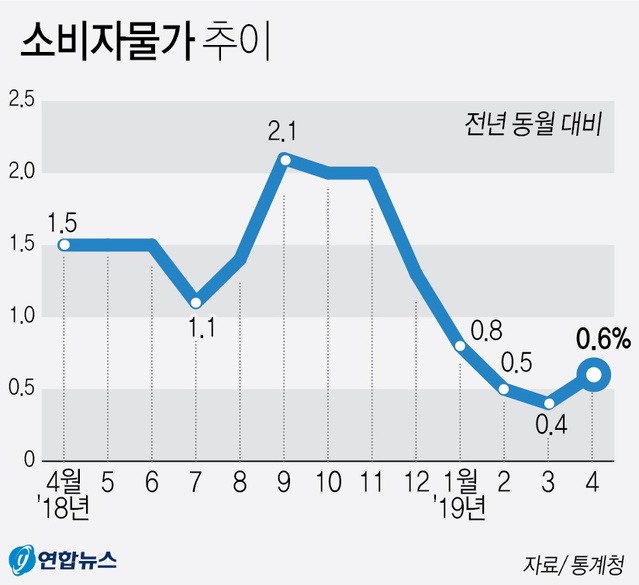 ▲ 지난해에 견준 소비자물가 상승률이 석유류 가격 하락과 서비스물가 상승세 둔화의 영향으로 4개월째 1%를 밑돌았다.

2일 통계청의 '소비자물가 동향'에 따르면 4월 소비자물가지수는 104.87(2015년=100)로 지난해 4월보다 0.6% 상승했다.
ⓒ연합뉴스
